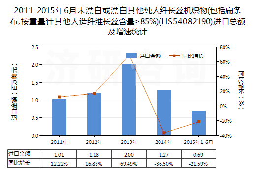 2011-2015年6月未漂白或漂白其他純?nèi)死w長絲機織物(包括扁條布,按重量計其他人造纖維長絲含量≥85%)(HS54082190)進口總額及增速統(tǒng)計